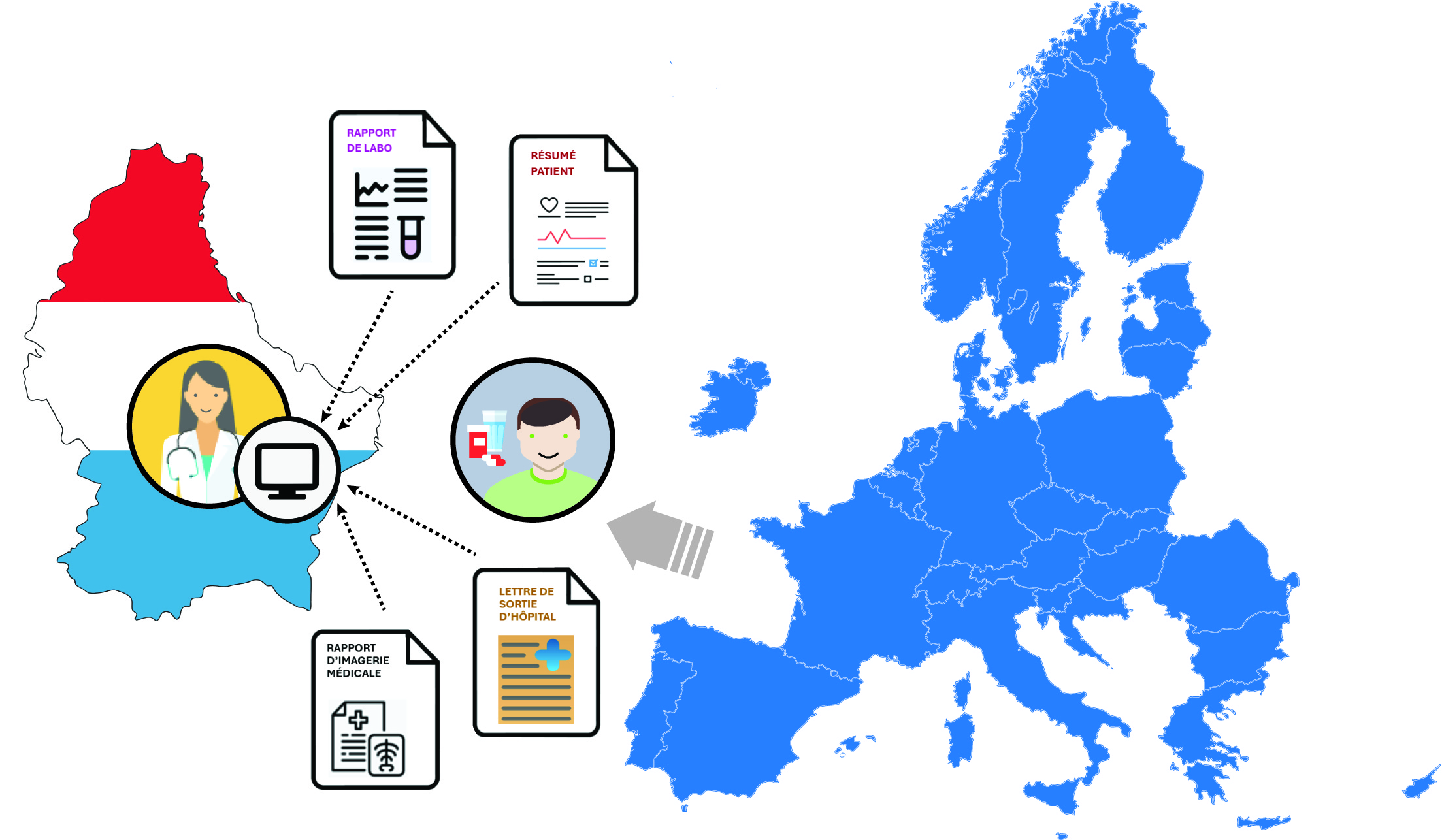 schéma montrant contours pays européens et le Luxembourg et montrant que certains documents médicaux d'un patient européen peuvent être partagés avec un médecin exerçant au Luxembourg atient est